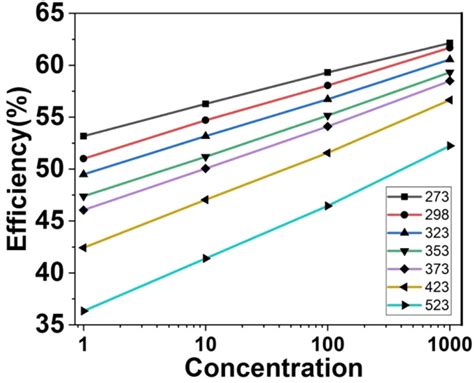 Conversion efficiency for triple junction solar cell optimized as per ...