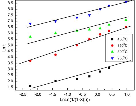 Linear Regression Between Ln T And Ln Ln[1 1 X T ] At Different