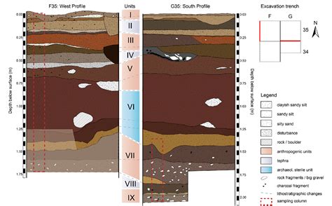 Figure From Stratigraphy And Chronology Of Sodicho Rockshelter A