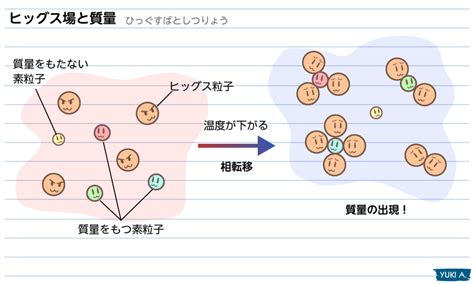 ヒッグス粒子って何？ Higgstan