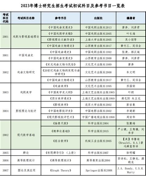 山西师范大学2023年博士研究生招生考试初试科目及参考书目一览表含同等学力