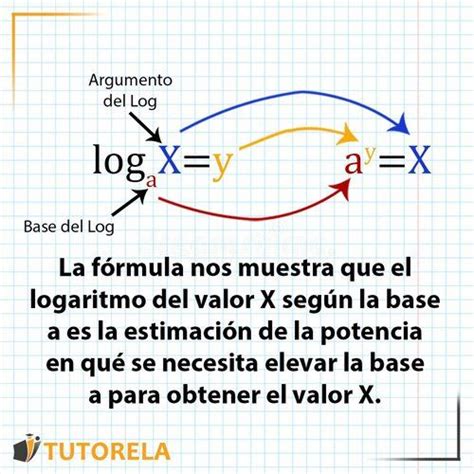 Leyes De Los Logaritmos Ejemplos Ejercicios Y Soluciones Tutorela