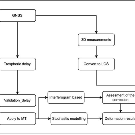 An Overview Of Major Steps In The Proposed Methodology For Estimating