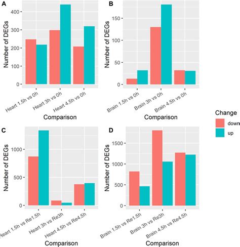 Frontiers Transcriptomic Atlas For Hypoxia And Following Re