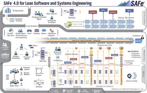 Scaled Agile Framework Safe Guilde To Scaling Agilest®