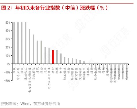 想请教下各位年初以来各行业指数（中信）涨跌幅（）怎样的行行查行业研究数据库