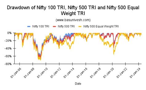 Nifty 500 均等加重指数と Nifty 500 指数 tech4tick s Blog