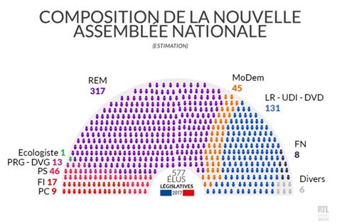 Infographie Législatives 2017 Découvrez La Composition De L Hémicycle