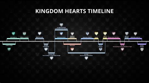 Kingdom Hearts Timeline by ManyLines on DeviantArt