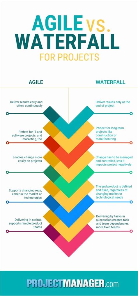 Agile Versus Waterfall For Projects Agile Project Management Project Management Project