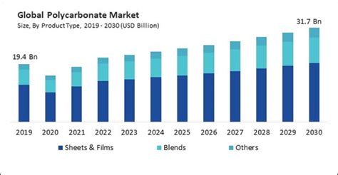 Global Polycarbonate Market Size Share Trends Analysis Report By