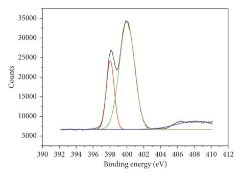 A Xps Survey Spectrum Of The Ag Ncs B C High Resolution Xps