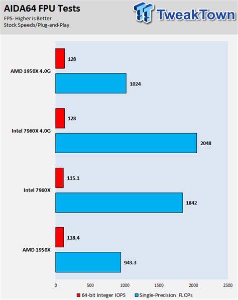 AMD Threadripper vs. Intel Core i9 CPUs Clock for Clock