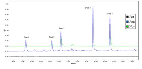 A Induced Result Of Different Months Detected By Hplc Download