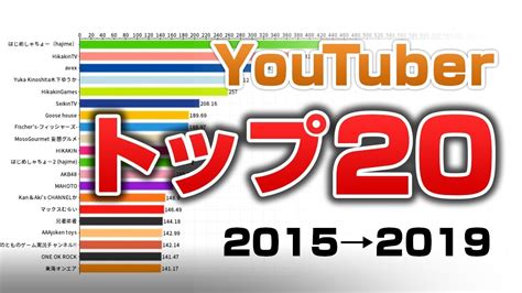 Youtubeチャンネル登録者ランキング トップ20の変遷【2015～2019】 Youtube