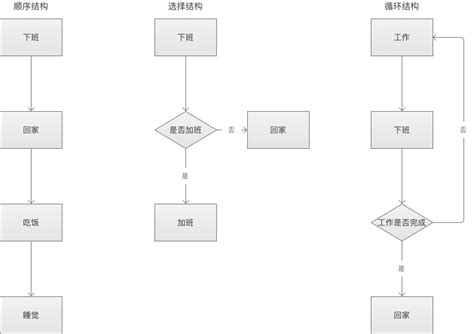 如何正确的画出功能流程图 知乎