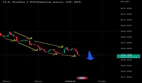 Usd Php Chart — Us Dollar To Philippine Peso — Tradingview