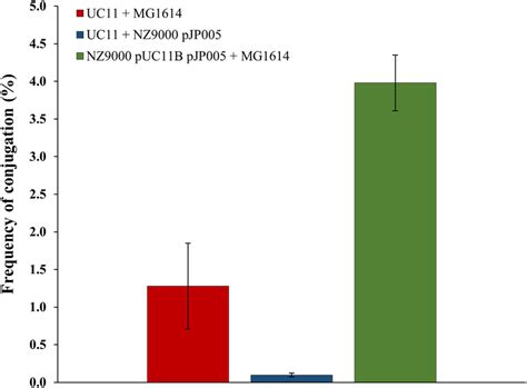 Conjugation Frequencies Achieved Using The Spread Solid Mating Protocol