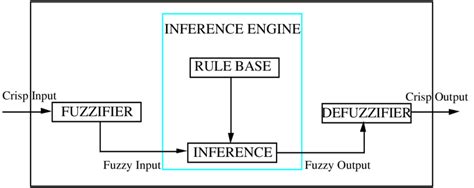 Fuzzy Controller Structure Download Scientific Diagram