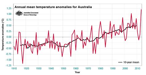 Annual Climate Statement 2013