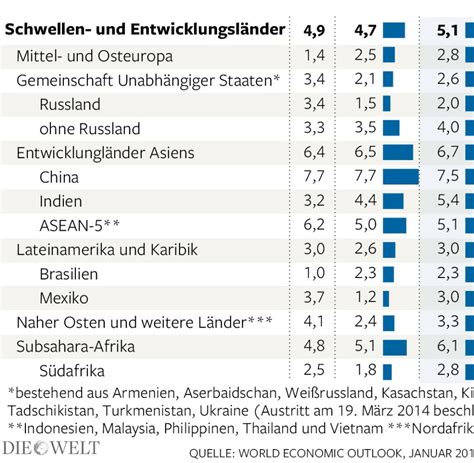 Wirtschaftswachstum Der IWF Sieht Europa Auf Dem Weg Der Besserung WELT