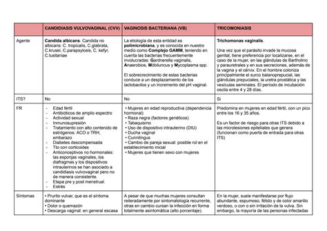 Solution Ginecolog A Cuadro Resumen Vaginitis Vaginosis Bacteriana