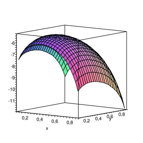 Graph Of The Hamiltonian H With Parameters A 1 B 2 C 2 And D 3 Download Scientific