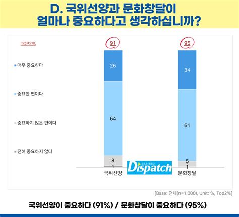 예술요원 개선 필요할까 병역특례 여론조사 디스패치 뉴스는 팩트다