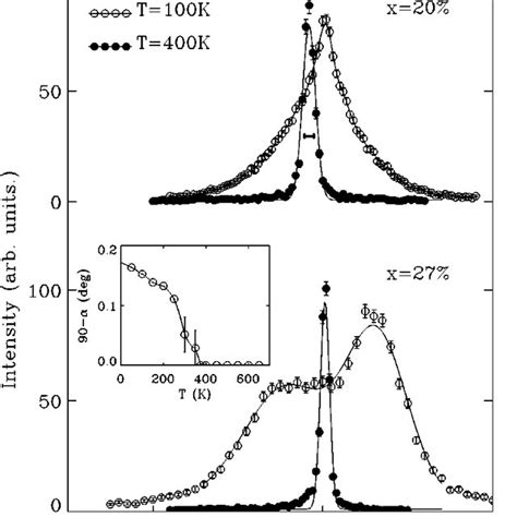 Schematic Of The Revised Phase Diagram Of Pmn Xpt In Zero Field The