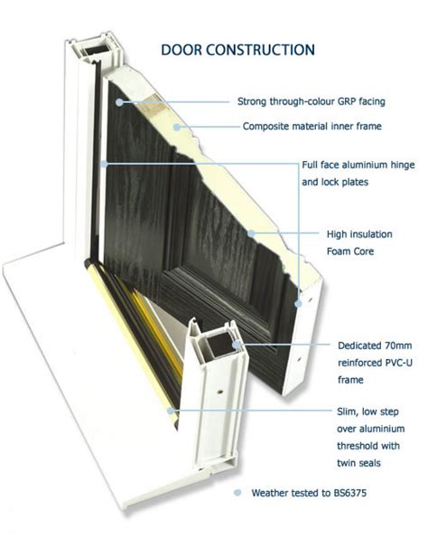 Grp Composite Doors Construction Detail