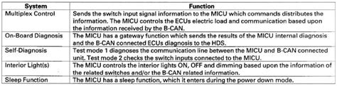 Honda Cr V System Description Multiplex Integrated Control System