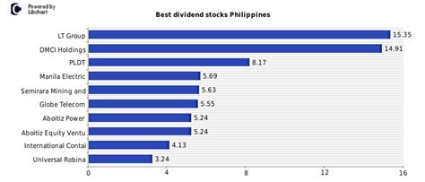 Best dividend stocks Philippines