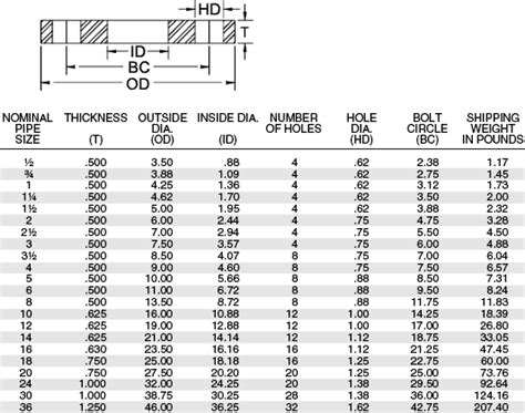 A potência do motor rotativo: Ansi flange dimensions thickness