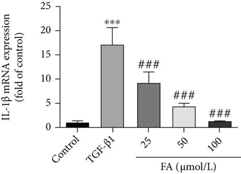 Fa Inhibited The Mrna Expressions Of Tnf α Il 6 And Il 1β A Tnf α