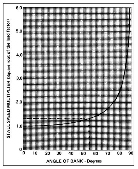 Aerodynamics Turns And Load Factors Learn To Fly Blog Asa