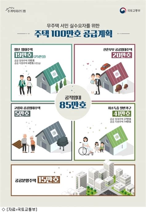 무주택 서민 위한 주택 100만 가구 공급