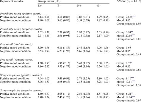 Mean Scores Standard Deviations Of Cognitive Tasks And Results Of