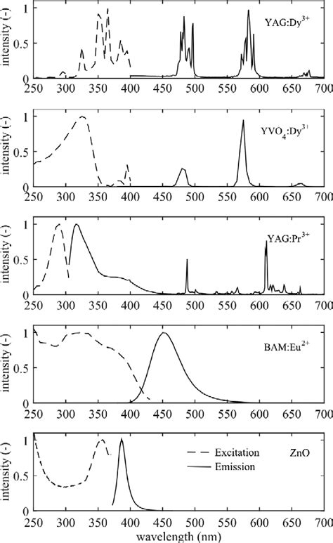 Room Temperature Excitation And Emission Spectra Of The Phosphors