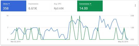 Kupas Tuntas Cara Kerja Iklan Ppc Dalam Membantu Bisnis Anda