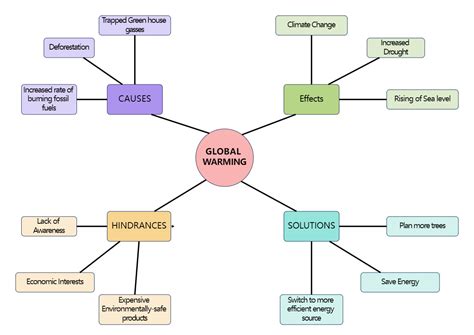 Spider Diagram Of Global Warming Edrawmax Template