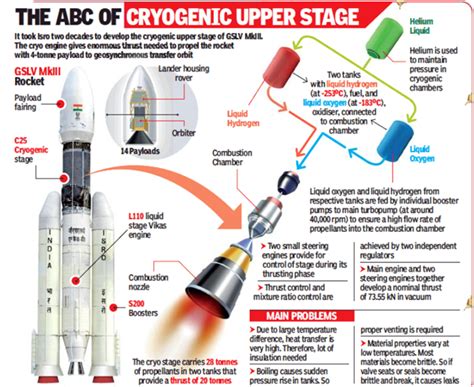 What Is The Future Of GSLV After Successfully Launching The 45 OFF