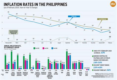 Inflation Rates In The Philippines Businessworld Online