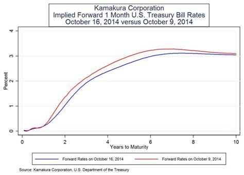 What The Plunge In Us Treasury Yields Means For The Next 10 Years Nasdaqtlt Seeking Alpha