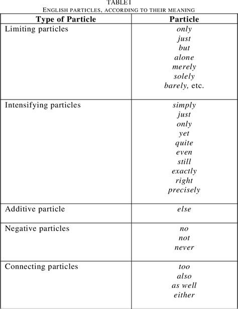 Table I From The Status Of Particles In Modern English Semantic Scholar