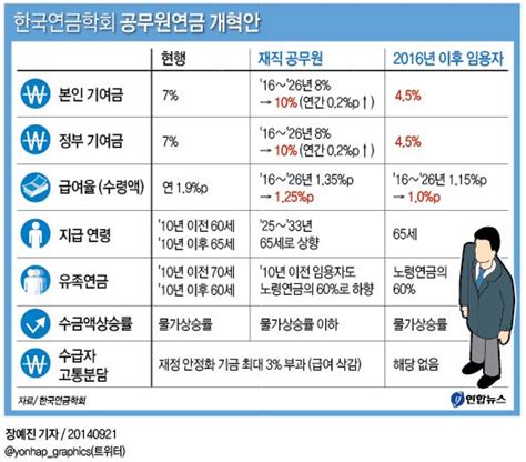 공무원연금 부담금 43↑ 수령액 34↓ 개혁안 제시 연합뉴스