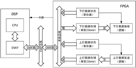 基于emif总线的dsp与fpga高速通信系统及方法与流程