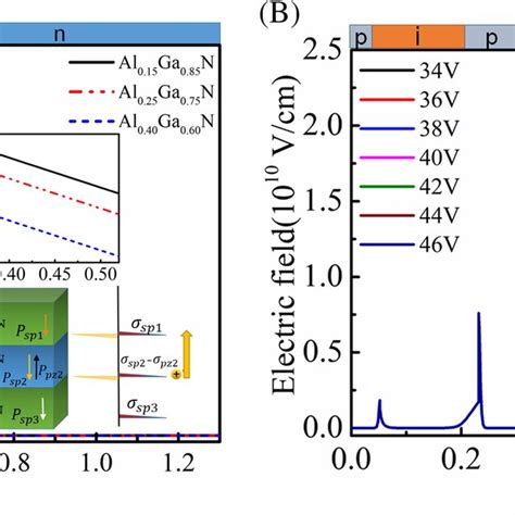 A The Calculated Electric Field Distributions Of Algan Solar‐blind