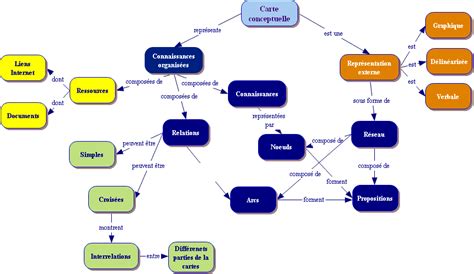 Carte Conceptuelle stimuler sa pensée en réseau