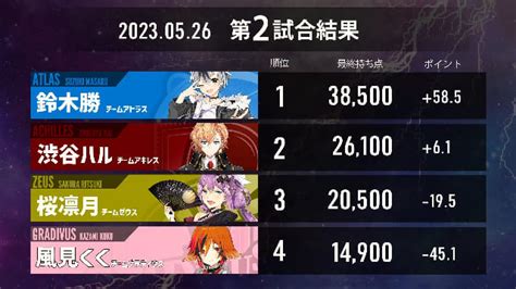 【神域リーグ 2023】試合結果 チームランキング （第一節） キンマweb 『近代麻雀』の竹書房がおくる麻雀ニュース・情報サイト