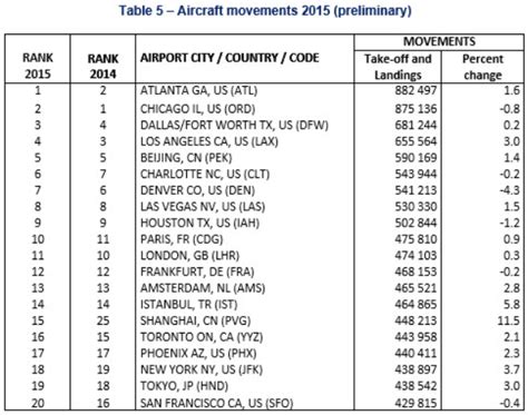 World’s Busiest Airports In 2015 Loyaltylobby